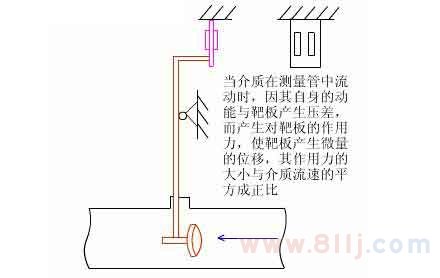 靶式流量計