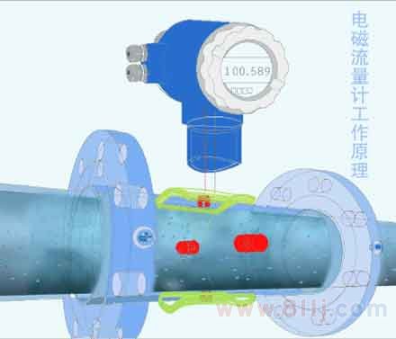 電磁流量計(jì)量表原理動圖