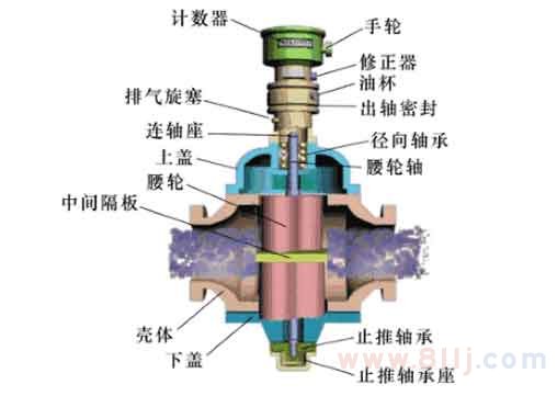 腰輪流量計(jì)量表原理動圖