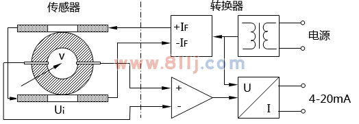 電磁流量計的基本結(jié)構(gòu)由傳感器、轉(zhuǎn)換器組成